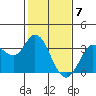 Tide chart for Bolinas, Bolinas Bay, California on 2024/02/7