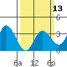 Tide chart for Bolinas, Bolinas Bay, California on 2024/03/13