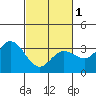 Tide chart for Bolinas, Bolinas Bay, California on 2024/03/1