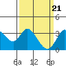 Tide chart for Bolinas, Bolinas Bay, California on 2024/03/21