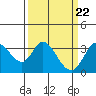 Tide chart for Bolinas, Bolinas Bay, California on 2024/03/22