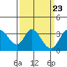 Tide chart for Bolinas, Bolinas Bay, California on 2024/03/23