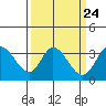 Tide chart for Bolinas, Bolinas Bay, California on 2024/03/24