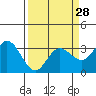 Tide chart for Bolinas, Bolinas Bay, California on 2024/03/28