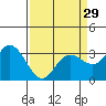 Tide chart for Bolinas, Bolinas Bay, California on 2024/03/29