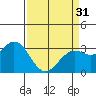Tide chart for Bolinas, Bolinas Bay, California on 2024/03/31