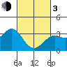 Tide chart for Bolinas, Bolinas Bay, California on 2024/03/3