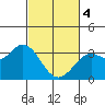 Tide chart for Bolinas, Bolinas Bay, California on 2024/03/4