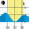 Tide chart for Bolinas, Bolinas Bay, California on 2024/04/1