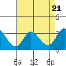 Tide chart for Bolinas, Bolinas Bay, California on 2024/04/21