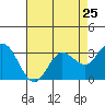 Tide chart for Bolinas, Bolinas Bay, California on 2024/04/25