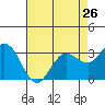 Tide chart for Bolinas, Bolinas Bay, California on 2024/04/26
