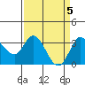 Tide chart for Bolinas, Bolinas Bay, California on 2024/04/5