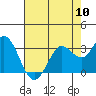 Tide chart for Bolinas, Bolinas Bay, California on 2024/05/10