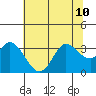 Tide chart for Bolinas, Bolinas Bay, California on 2024/07/10