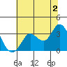Tide chart for Bolinas, Bolinas Bay, California on 2024/07/2