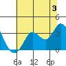 Tide chart for Bolinas, Bolinas Bay, California on 2024/07/3