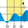 Tide chart for Bolinas, Bolinas Bay, California on 2024/07/4