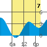 Tide chart for Bolinas, Bolinas Bay, California on 2024/07/7