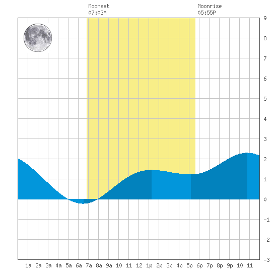 Tide Chart for 2021/11/19