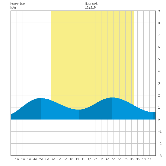 Tide chart for Venice Inlet (inside) on 2025/07/16