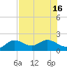Tide chart for Venice Inlet (inside), Florida on 2025/07/16