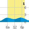Tide chart for Venice Inlet (inside), Florida on 2025/07/1