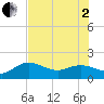 Tide chart for Venice Inlet (inside), Florida on 2025/07/2