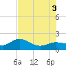 Tide chart for Venice Inlet (inside), Florida on 2025/07/3