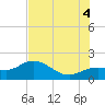 Tide chart for Venice Inlet (inside), Florida on 2025/07/4