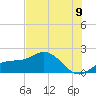 Tide chart for Venice Inlet (inside), Florida on 2025/07/9