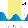 Tide chart for ocean pier, Ventnor City, New Jersey on 2023/02/14