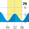 Tide chart for ocean pier, Ventnor City, New Jersey on 2023/02/26