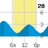 Tide chart for ocean pier, Ventnor City, New Jersey on 2023/02/28