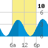 Tide chart for ocean pier, Ventnor City, New Jersey on 2023/03/10