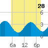 Tide chart for ocean pier, Ventnor City, New Jersey on 2023/05/28