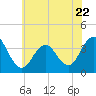 Tide chart for ocean pier, Ventnor City, New Jersey on 2023/06/22