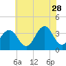 Tide chart for ocean pier, Ventnor City, New Jersey on 2023/06/28