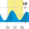 Tide chart for ocean pier, Ventnor City, New Jersey on 2023/09/18