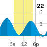 Tide chart for ocean pier, Ventnor City, New Jersey on 2023/12/22