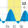Tide chart for ocean pier, Ventnor City, New Jersey on 2024/02/12