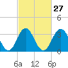 Tide chart for ocean pier, Ventnor City, New Jersey on 2024/02/27