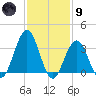 Tide chart for ocean pier, Ventnor City, New Jersey on 2024/02/9