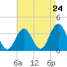 Tide chart for ocean pier, Ventnor City, New Jersey on 2024/04/24