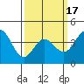 Tide chart for Ventura Beach, California on 2021/03/17