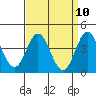 Tide chart for Ventura Beach, California on 2021/04/10