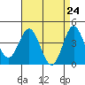 Tide chart for Ventura Beach, California on 2021/04/24