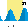 Tide chart for Ventura Beach, California on 2021/04/25