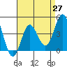 Tide chart for Ventura Beach, California on 2021/04/27