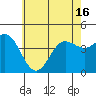 Tide chart for Ventura Beach, California on 2021/06/16